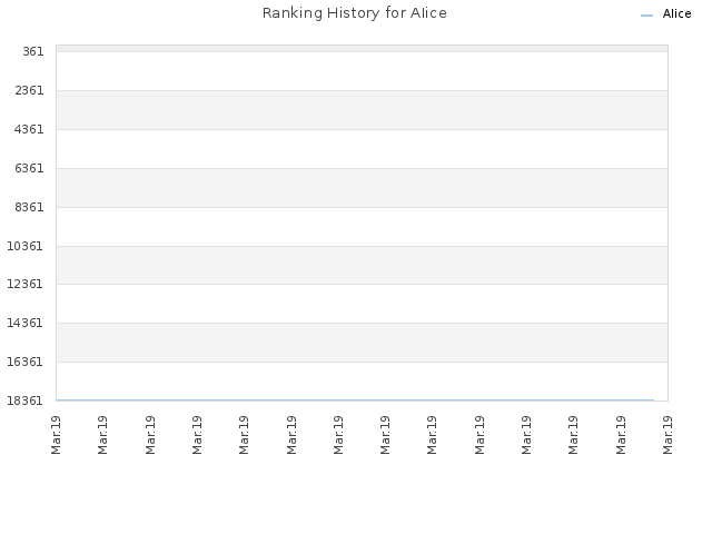 Ranking History for AIice
