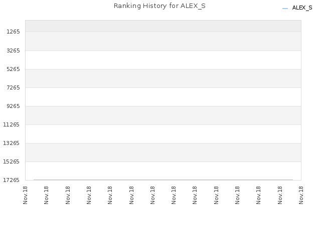 Ranking History for ALEX_S