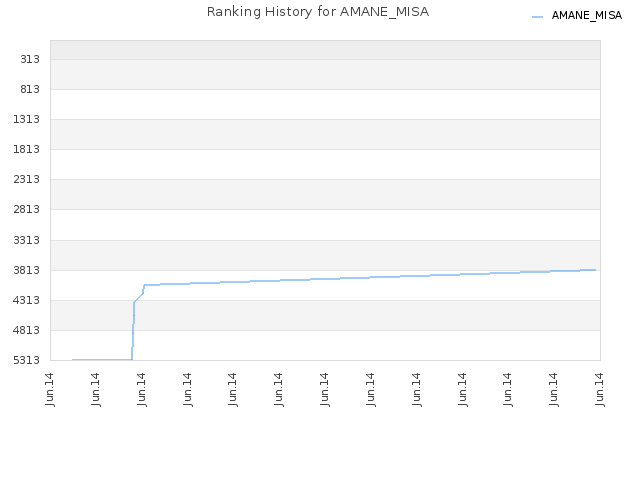 Ranking History for AMANE_MISA
