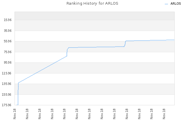 Ranking History for ARLOS
