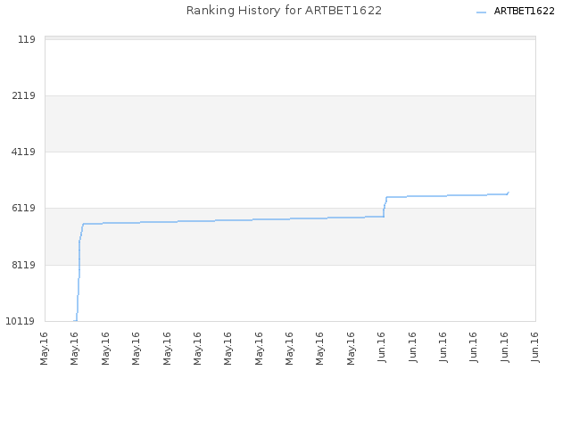 Ranking History for ARTBET1622