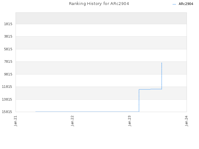 Ranking History for ARc2904