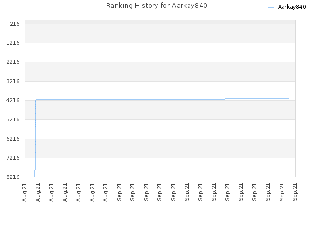 Ranking History for Aarkay840