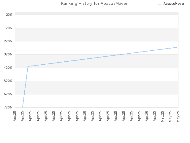 Ranking History for AbacusMover