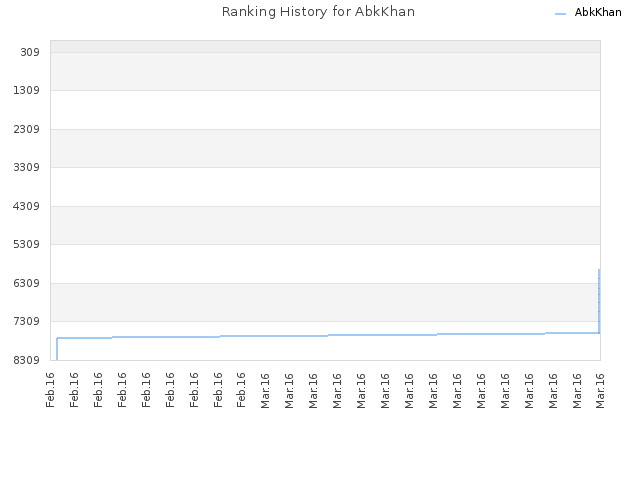 Ranking History for AbkKhan