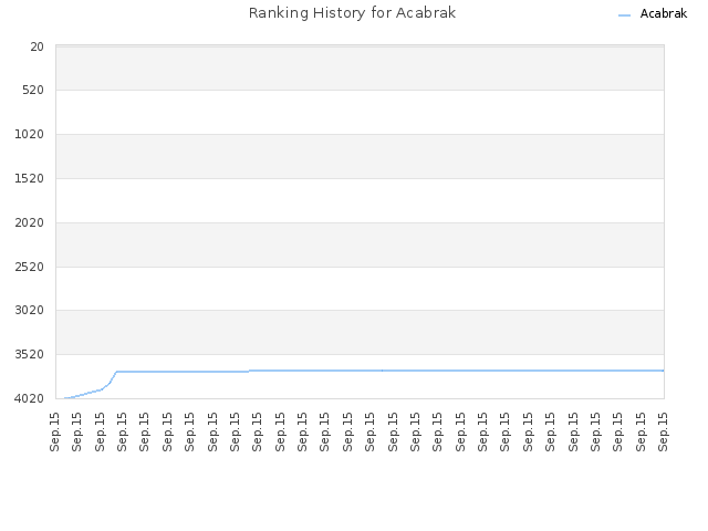 Ranking History for Acabrak