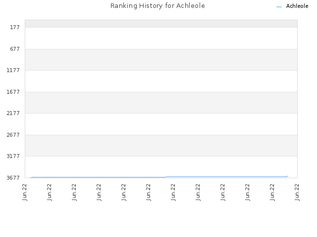 Ranking History for Achleole