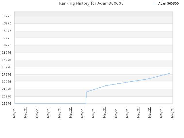 Ranking History for Adam300600