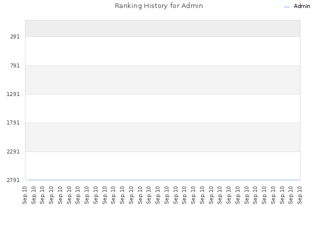 Ranking History for Admin