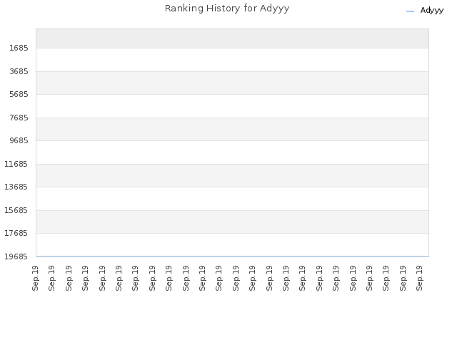 Ranking History for Adyyy