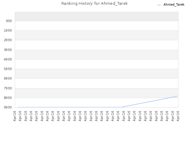 Ranking History for Ahmed_Tarek