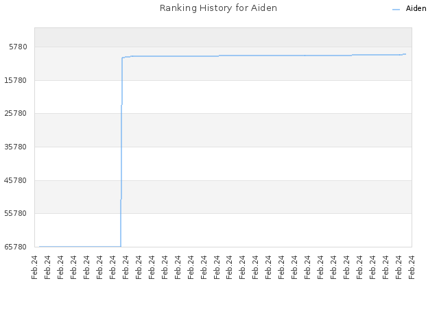 Ranking History for Aiden