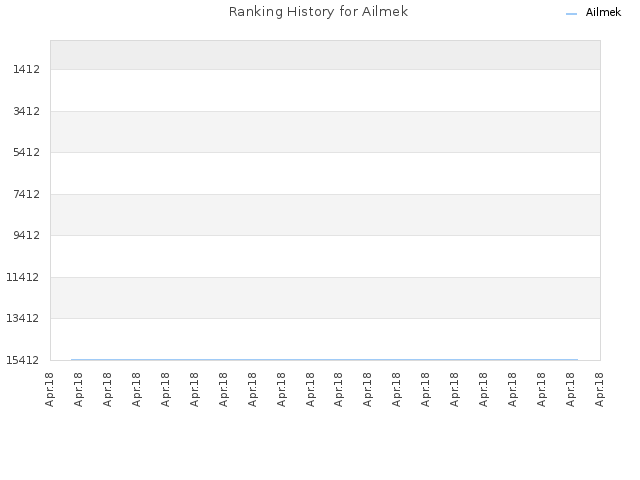 Ranking History for Ailmek