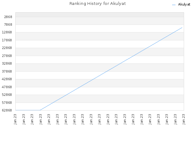 Ranking History for Akulyat