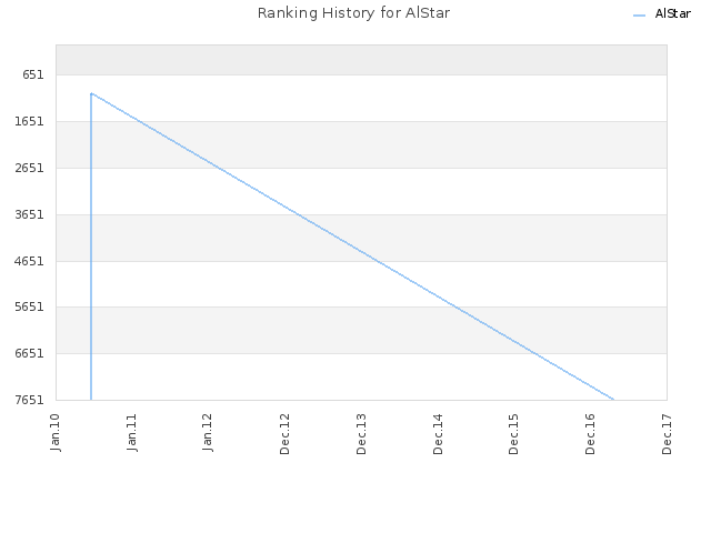 Ranking History for AlStar