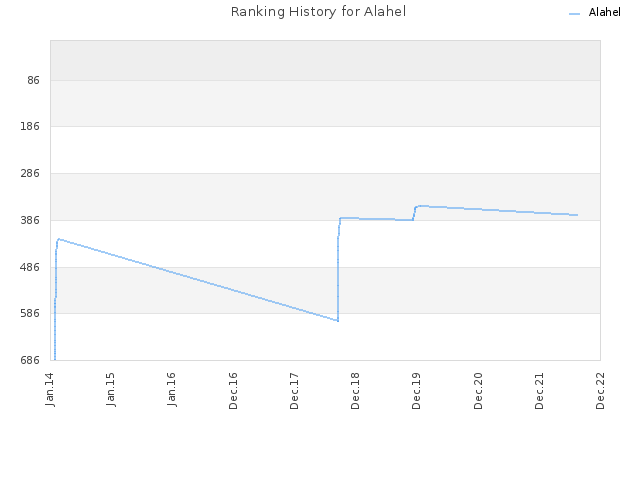 Ranking History for Alahel