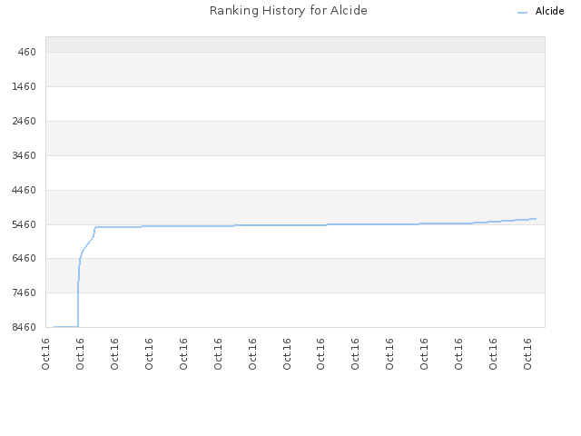 Ranking History for Alcide