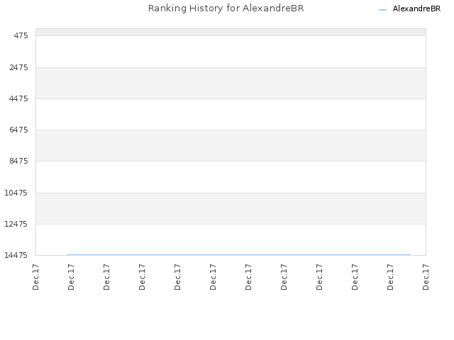 Ranking History for AlexandreBR