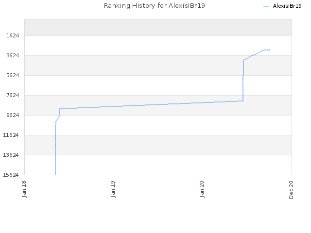 Ranking History for AlexisIBr19