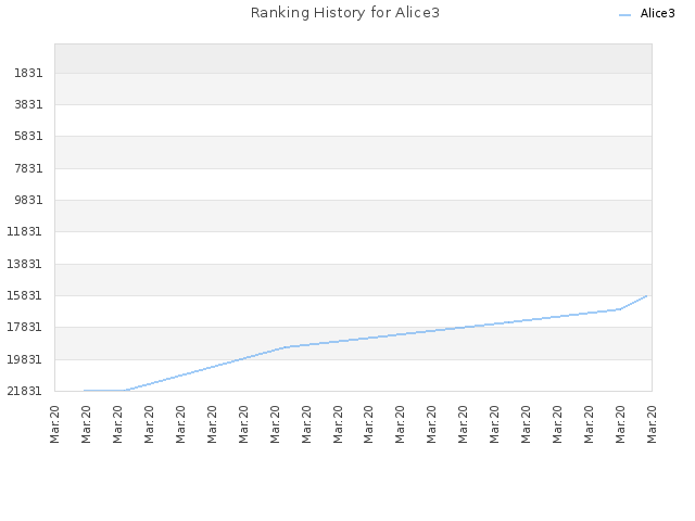 Ranking History for Alice3