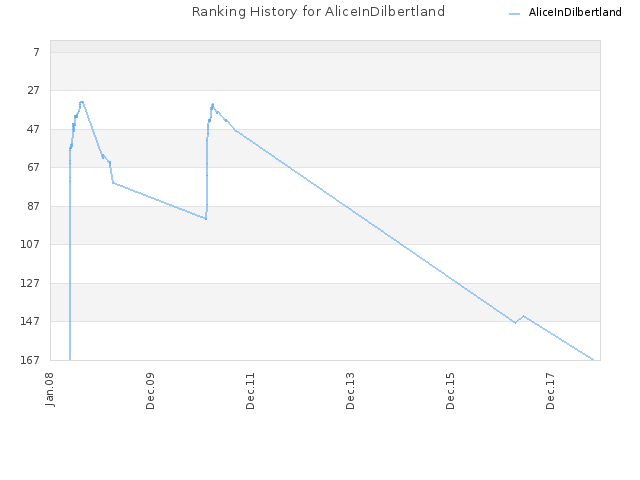 Ranking History for AliceInDilbertland