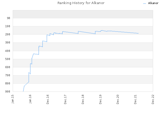 Ranking History for Alkanor