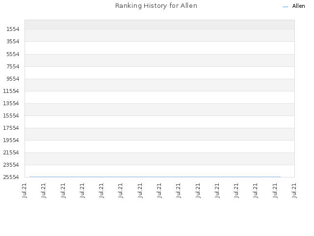 Ranking History for Allen