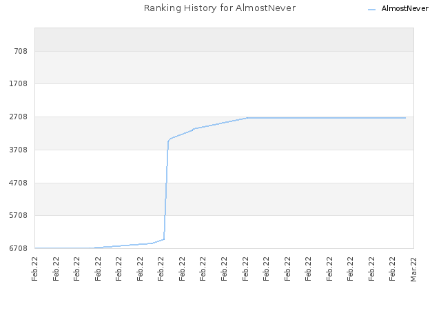 Ranking History for AlmostNever