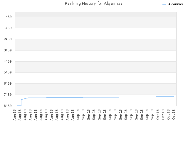 Ranking History for Alqannas