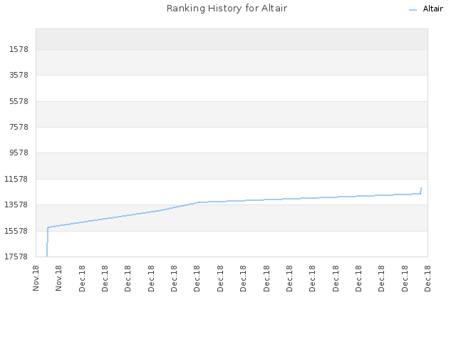 Ranking History for Altair