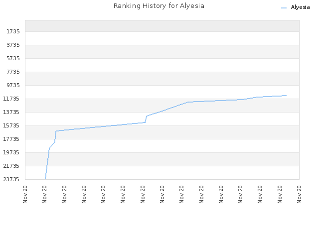 Ranking History for Alyesia