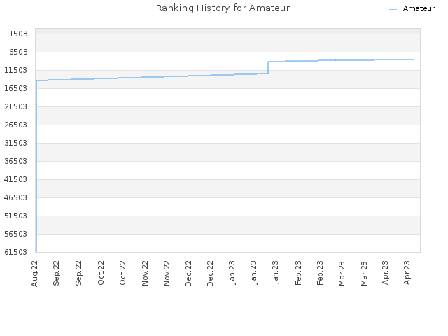 Ranking History for Amateur