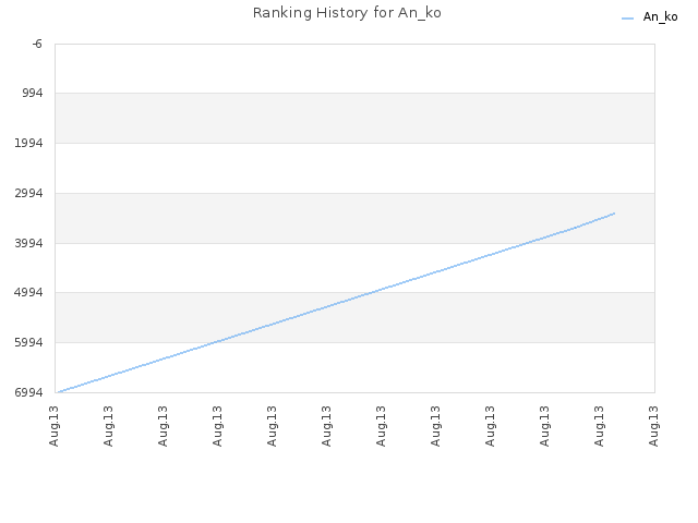 Ranking History for An_ko