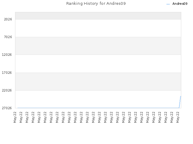 Ranking History for Andres09