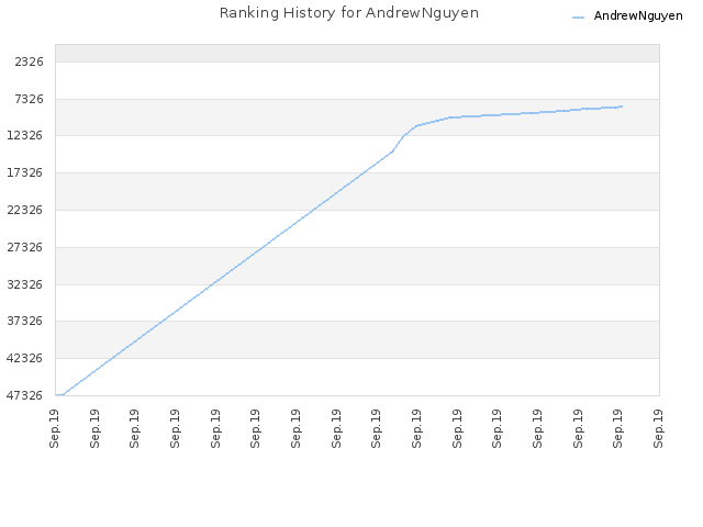 Ranking History for AndrewNguyen