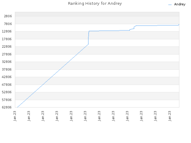 Ranking History for Andrey