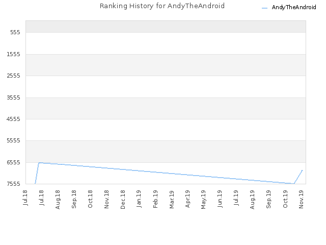 Ranking History for AndyTheAndroid