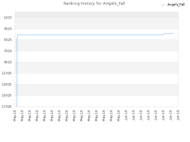 Ranking History for Angels_Fall