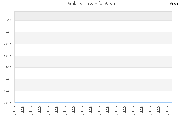 Ranking History for Anon