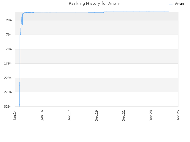 Ranking History for Anonr