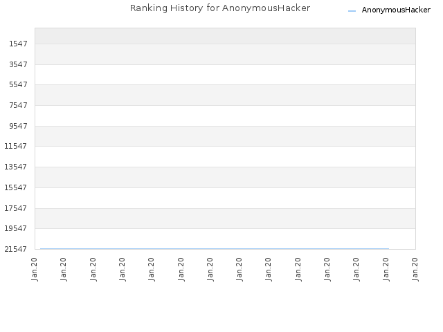 Ranking History for AnonymousHacker