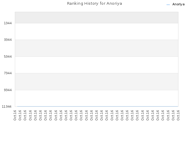 Ranking History for Anoriya