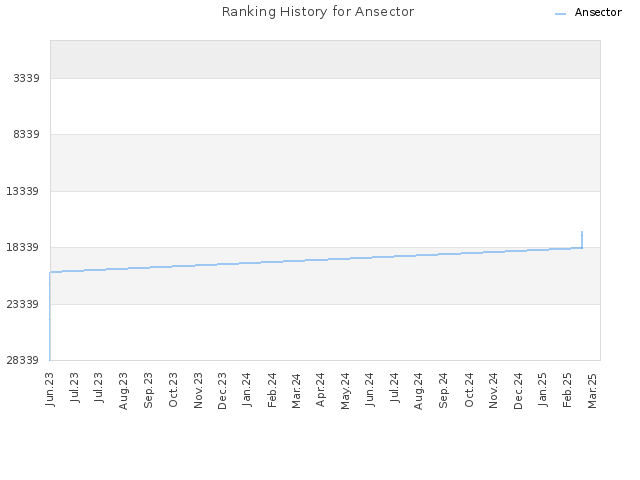 Ranking History for Ansector