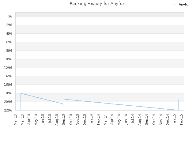 Ranking History for Anyfun