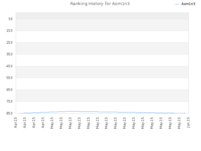 Ranking History for Aom1n3