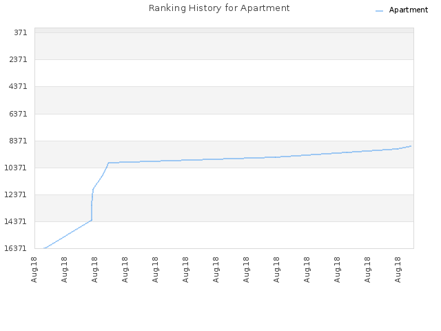 Ranking History for Apartment