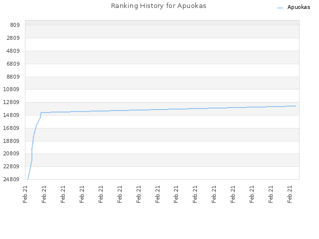 Ranking History for Apuokas