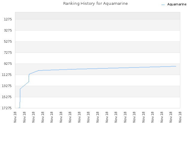 Ranking History for Aquamarine