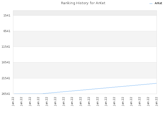 Ranking History for ArKet