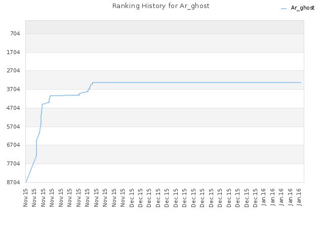 Ranking History for Ar_ghost